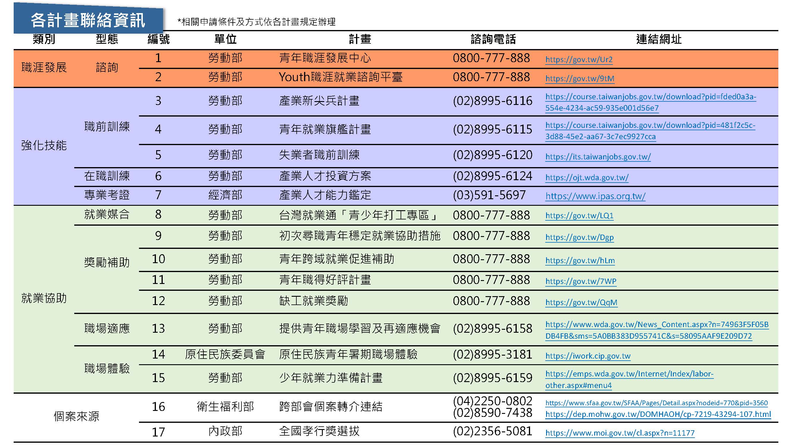 25歲以下年輕成人照顧者就業服務資源各計畫聯絡資訊